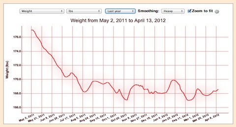 weight